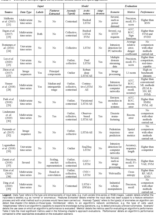 Figure 2 for A Survey on Anomaly Detection for Technical Systems using LSTM Networks