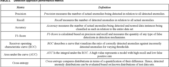 Figure 4 for A Survey on Anomaly Detection for Technical Systems using LSTM Networks
