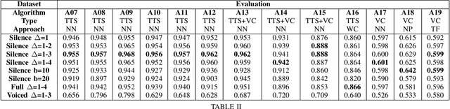 Figure 3 for The Sound of Silence: Efficiency of First Digit Features in Synthetic Audio Detection