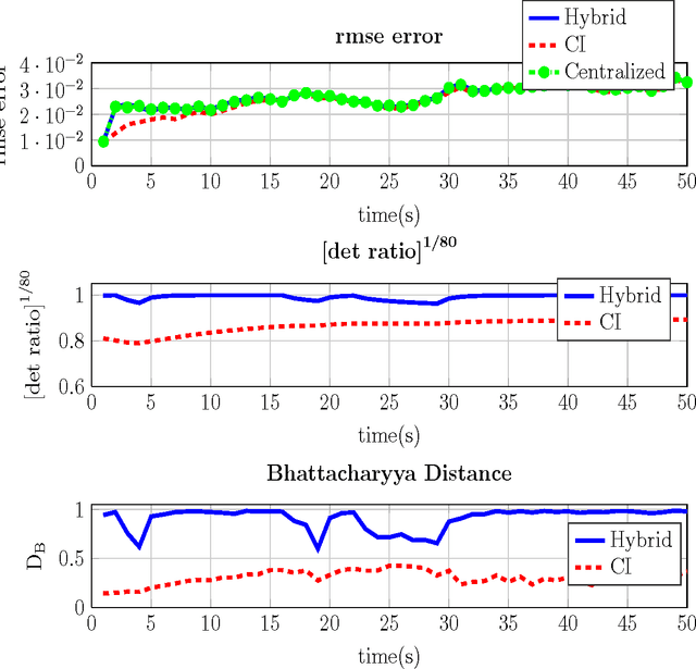 Figure 3 for Decentralized State Estimation via a Hybrid of Consensus and Covariance intersection