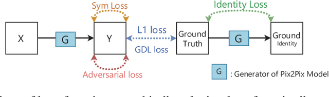 Figure 1 for Pairwise-GAN: Pose-based View Synthesis through Pair-Wise Training
