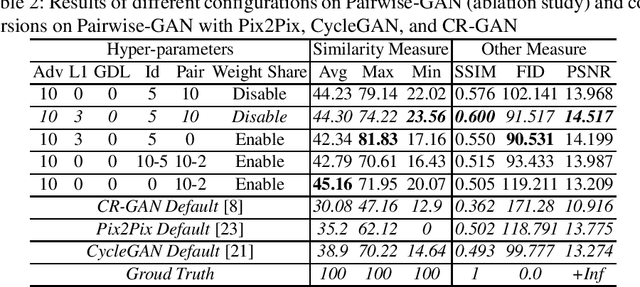 Figure 4 for Pairwise-GAN: Pose-based View Synthesis through Pair-Wise Training