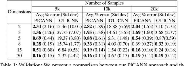 Figure 2 for Physics Informed Convex Artificial Neural Networks (PICANNs) for Optimal Transport based Density Estimation