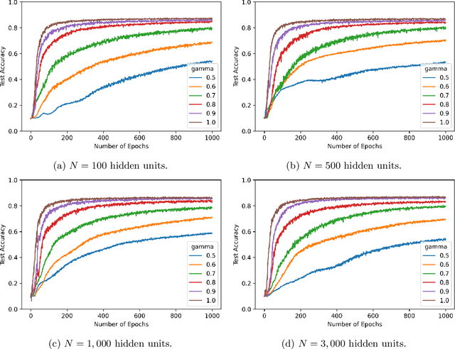 Figure 3 for Normalization effects on shallow neural networks and related asymptotic expansions