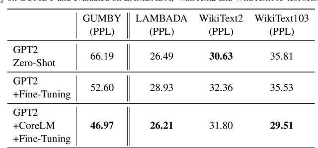 Figure 2 for CoreLM: Coreference-aware Language Model Fine-Tuning