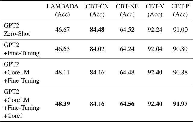 Figure 4 for CoreLM: Coreference-aware Language Model Fine-Tuning