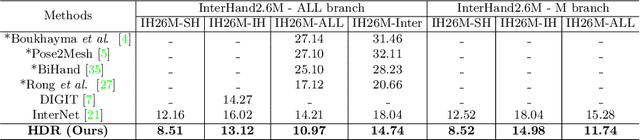 Figure 2 for 3D Interacting Hand Pose Estimation by Hand De-occlusion and Removal