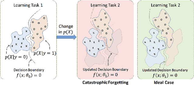 Figure 1 for Attention-Based Structural-Plasticity