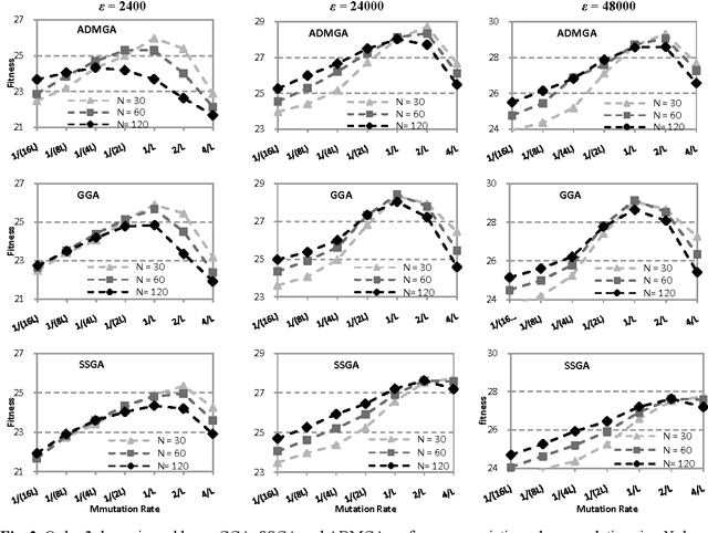 Figure 3 for Using Dissortative Mating Genetic Algorithms to Track the Extrema of Dynamic Deceptive Functions