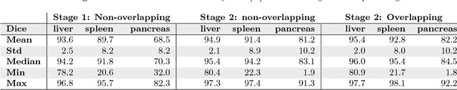 Figure 4 for An application of cascaded 3D fully convolutional networks for medical image segmentation