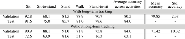 Figure 2 for Target-Specific Action Classification for Automated Assessment of Human Motor Behavior from Video