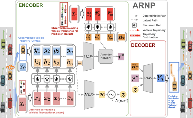 Figure 2 for Probabilistic Trajectory Prediction for Autonomous Vehicles with Attentive Recurrent Neural Process