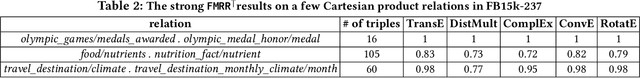 Figure 4 for Realistic Re-evaluation of Knowledge Graph Completion Methods: An Experimental Study