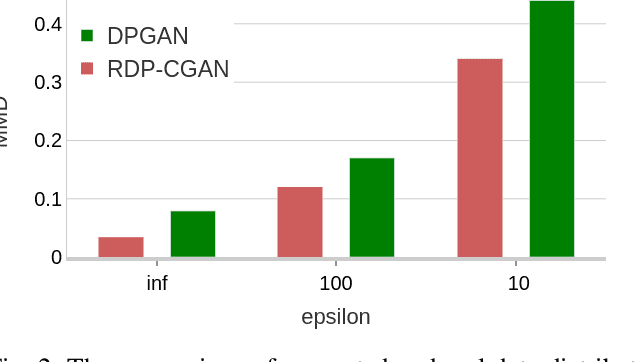 Figure 2 for Differentially Private Synthetic Medical Data Generation using Convolutional GANs