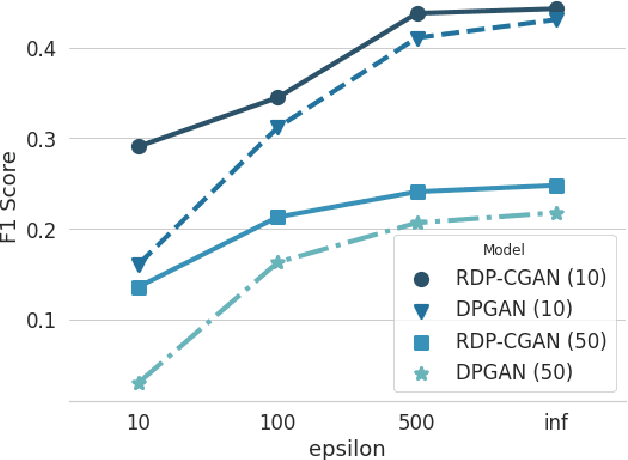 Figure 3 for Differentially Private Synthetic Medical Data Generation using Convolutional GANs