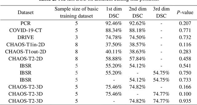 Figure 4 for Cutting-Splicing data augmentation: A novel technology for medical image segmentation