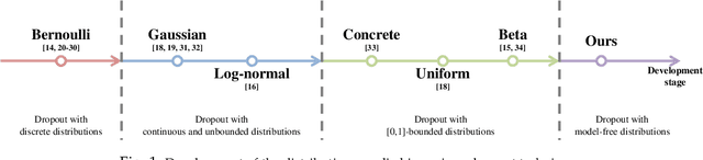 Figure 1 for Advanced Dropout: A Model-free Methodology for Bayesian Dropout Optimization
