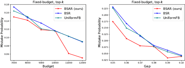 Figure 4 for Combinatorial Pure Exploration with Bottleneck Reward Function and its Extension to General Reward Functions