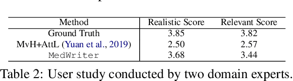 Figure 4 for Writing by Memorizing: Hierarchical Retrieval-based Medical Report Generation