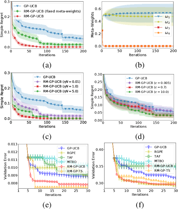 Figure 1 for On Provably Robust Meta-Bayesian Optimization