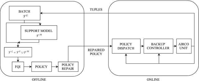 Figure 1 for Experimental analysis of data-driven control for a building heating system