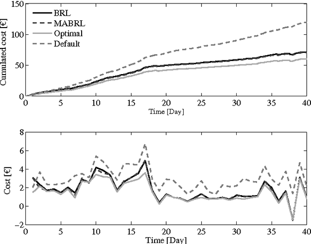 Figure 2 for Experimental analysis of data-driven control for a building heating system