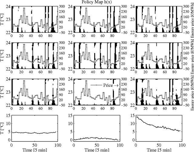 Figure 4 for Experimental analysis of data-driven control for a building heating system