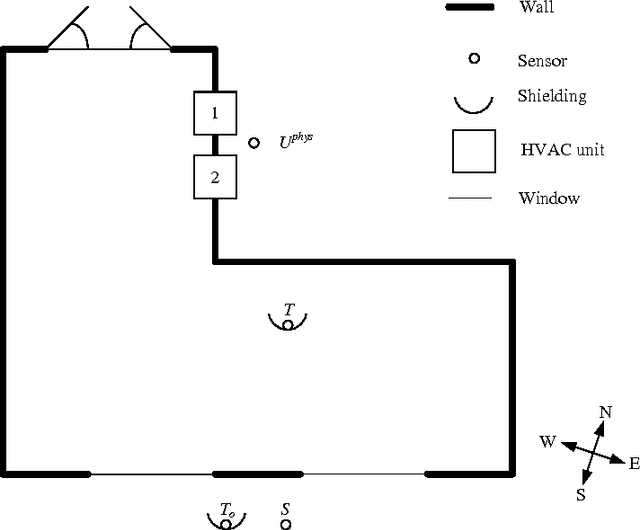 Figure 3 for Experimental analysis of data-driven control for a building heating system