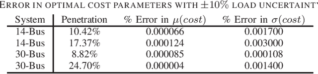 Figure 4 for Gaussian Process Learning-based Probabilistic Optimal Power Flow