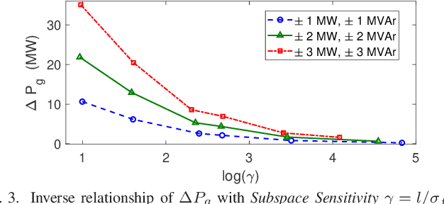 Figure 3 for Gaussian Process Learning-based Probabilistic Optimal Power Flow