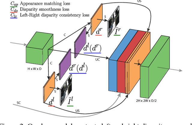 Figure 3 for Unsupervised Monocular Depth Estimation with Left-Right Consistency