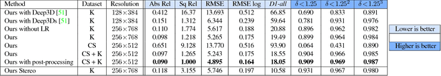 Figure 2 for Unsupervised Monocular Depth Estimation with Left-Right Consistency