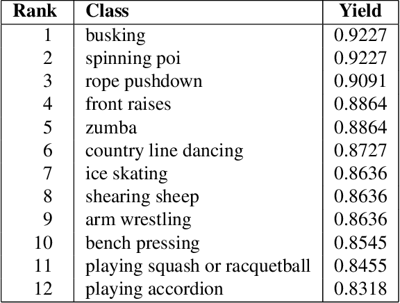Figure 3 for A Short Note on the Kinetics-700 Human Action Dataset