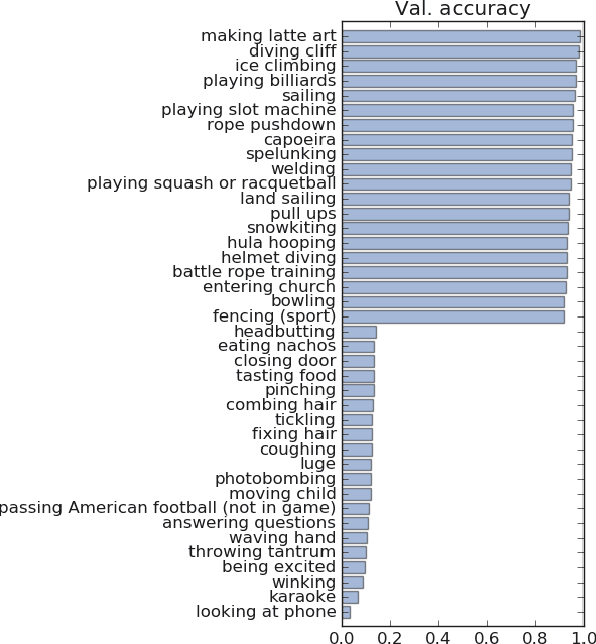 Figure 2 for A Short Note on the Kinetics-700 Human Action Dataset