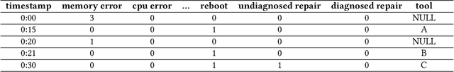 Figure 1 for Fast Dimensional Analysis for Root Cause Investigation in Large-Scale Service Environment