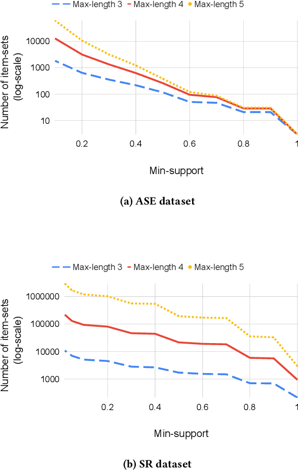 Figure 3 for Fast Dimensional Analysis for Root Cause Investigation in Large-Scale Service Environment
