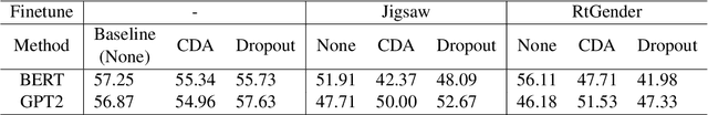 Figure 1 for What Changed? Investigating Debiasing Methods using Causal Mediation Analysis