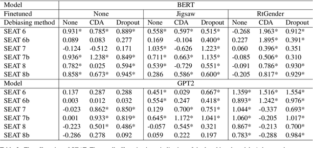 Figure 3 for What Changed? Investigating Debiasing Methods using Causal Mediation Analysis