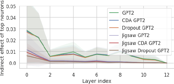 Figure 2 for What Changed? Investigating Debiasing Methods using Causal Mediation Analysis