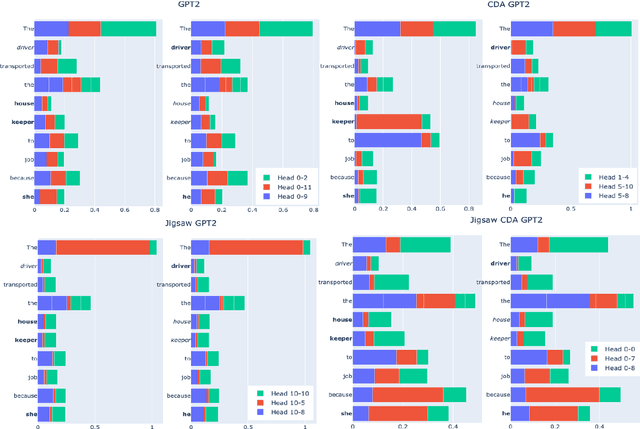 Figure 4 for What Changed? Investigating Debiasing Methods using Causal Mediation Analysis