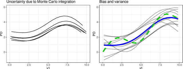 Figure 3 for Relating the Partial Dependence Plot and Permutation Feature Importance to the Data Generating Process
