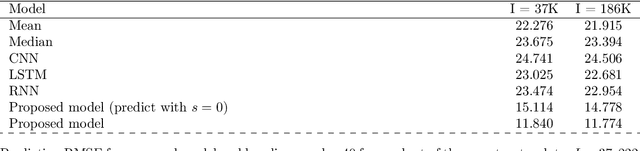 Figure 4 for A generative, predictive model for menstrual cycle lengths that accounts for potential self-tracking artifacts in mobile health data