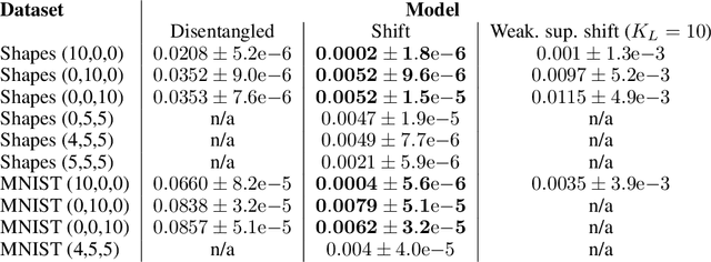 Figure 3 for Addressing the Topological Defects of Disentanglement via Distributed Operators