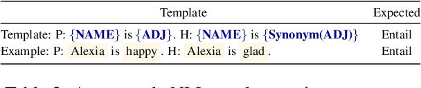 Figure 3 for Trusting RoBERTa over BERT: Insights from CheckListing the Natural Language Inference Task