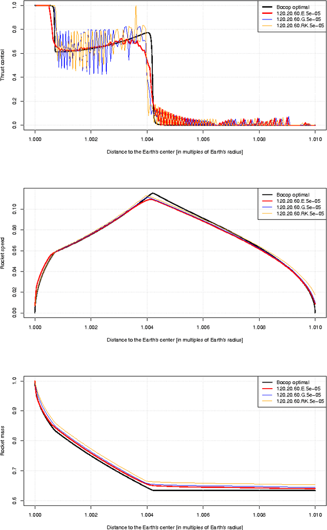 Figure 2 for Solving the Goddard problem by an influence diagram