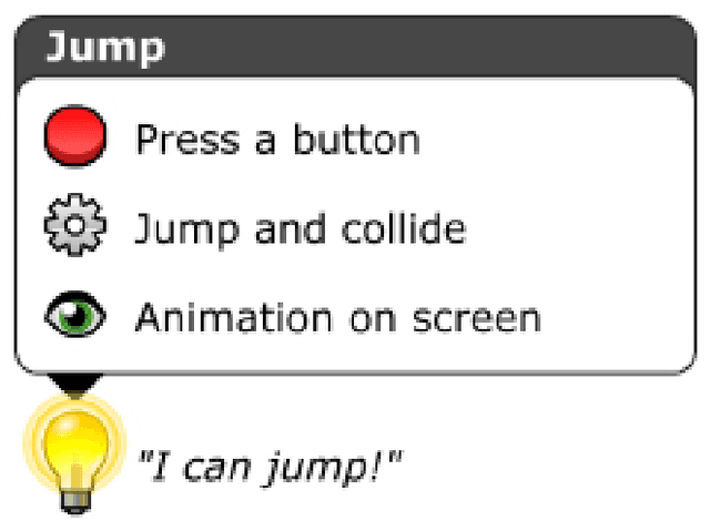 Figure 1 for Generating Levels That Teach Mechanics