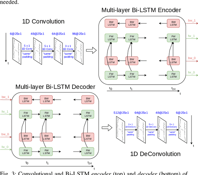 Figure 3 for On-board Deep-learning-based Unmanned Aerial Vehicle Fault Cause Detection and Identification