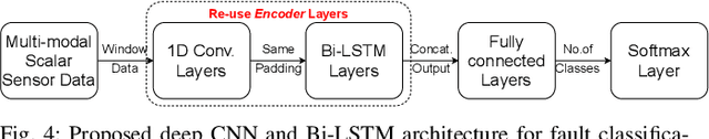 Figure 4 for On-board Deep-learning-based Unmanned Aerial Vehicle Fault Cause Detection and Identification