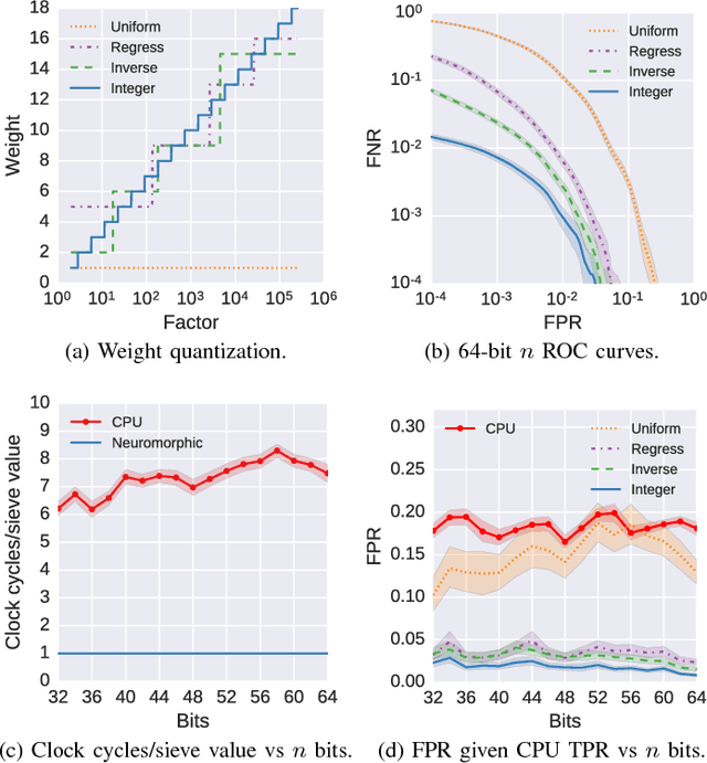 Figure 3 for Integer Factorization with a Neuromorphic Sieve