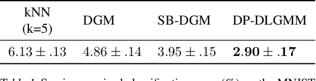 Figure 2 for On the Variational Posterior of Dirichlet Process Deep Latent Gaussian Mixture Models